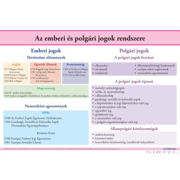   Az emberi és polgári jogok rendszere, iskolai történelmi oktatótabló