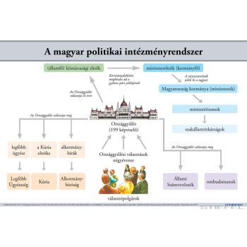   A magyar politikai intézményrendszer, iskolai történelmi oktatótabló