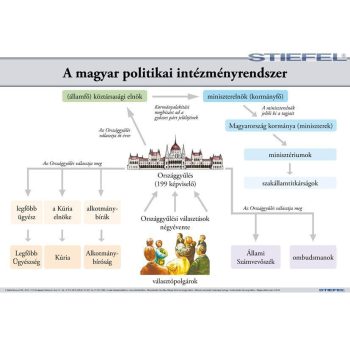   A magyar politikai intézményrendszer, iskolai történelmi oktatótabló