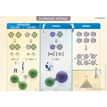 Elsőrendű kötések