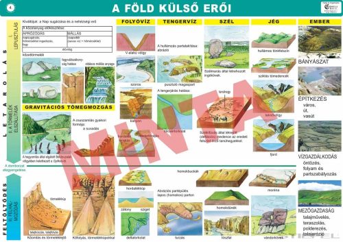 A Föld külső erői