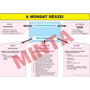 A mondat részei